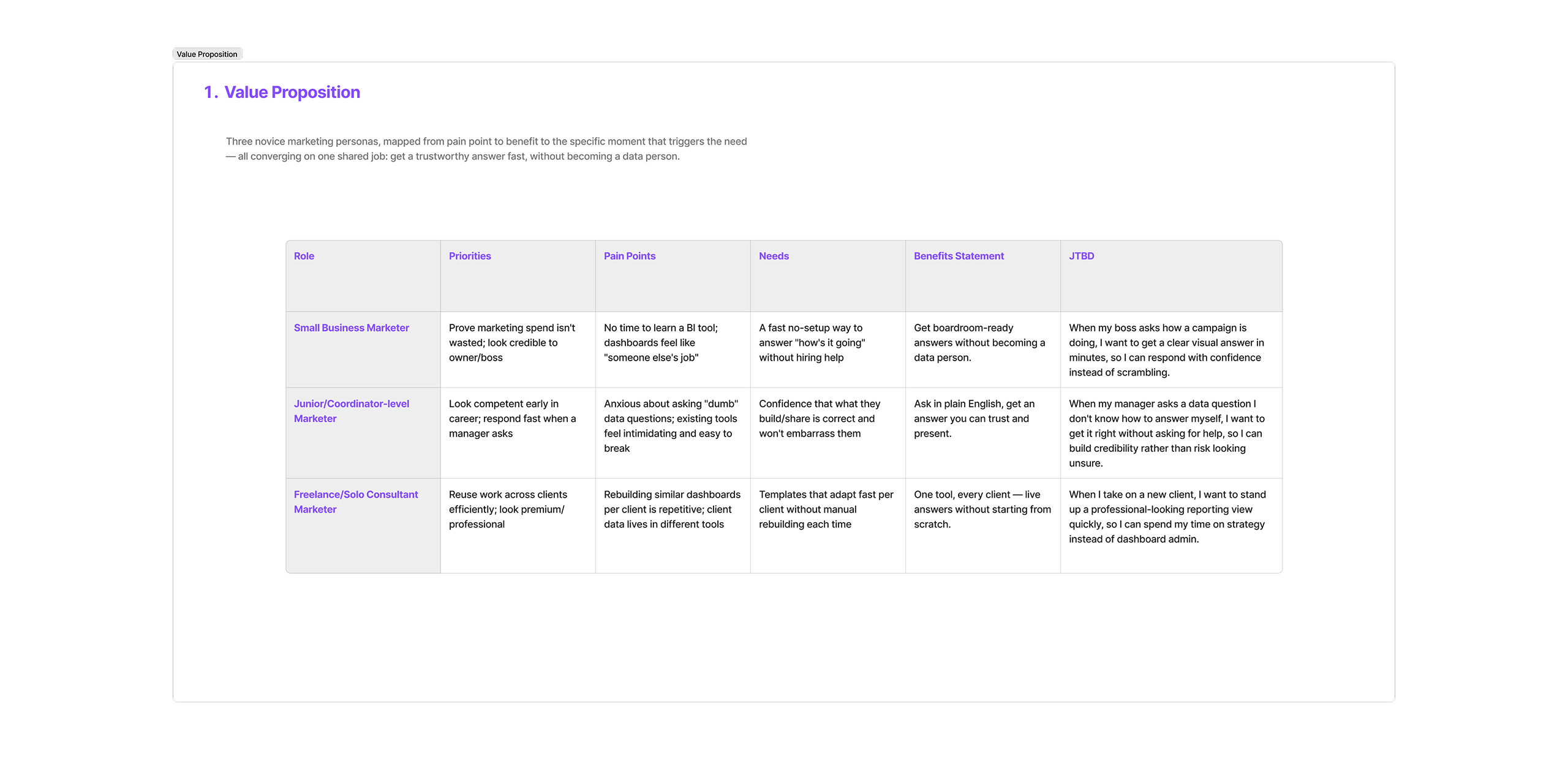 Askora value proposition — three marketing personas mapped to pain points, needs and jobs-to-be-done