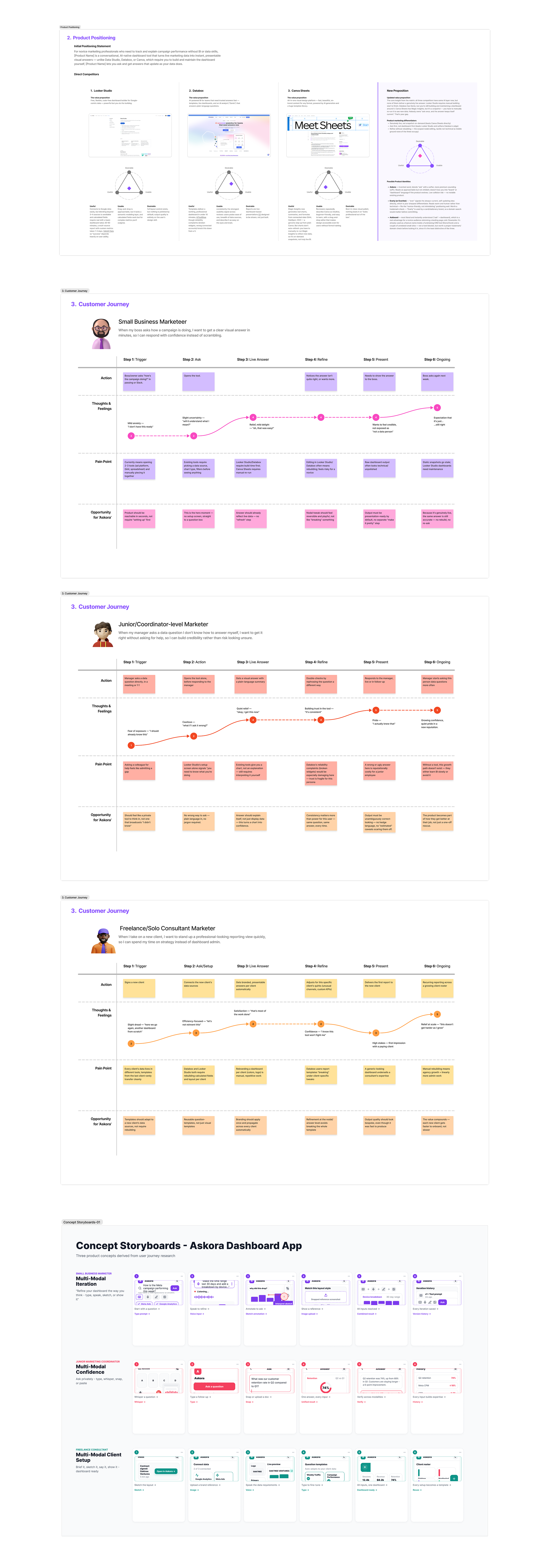 Askora product positioning, customer journey maps and concept storyboards