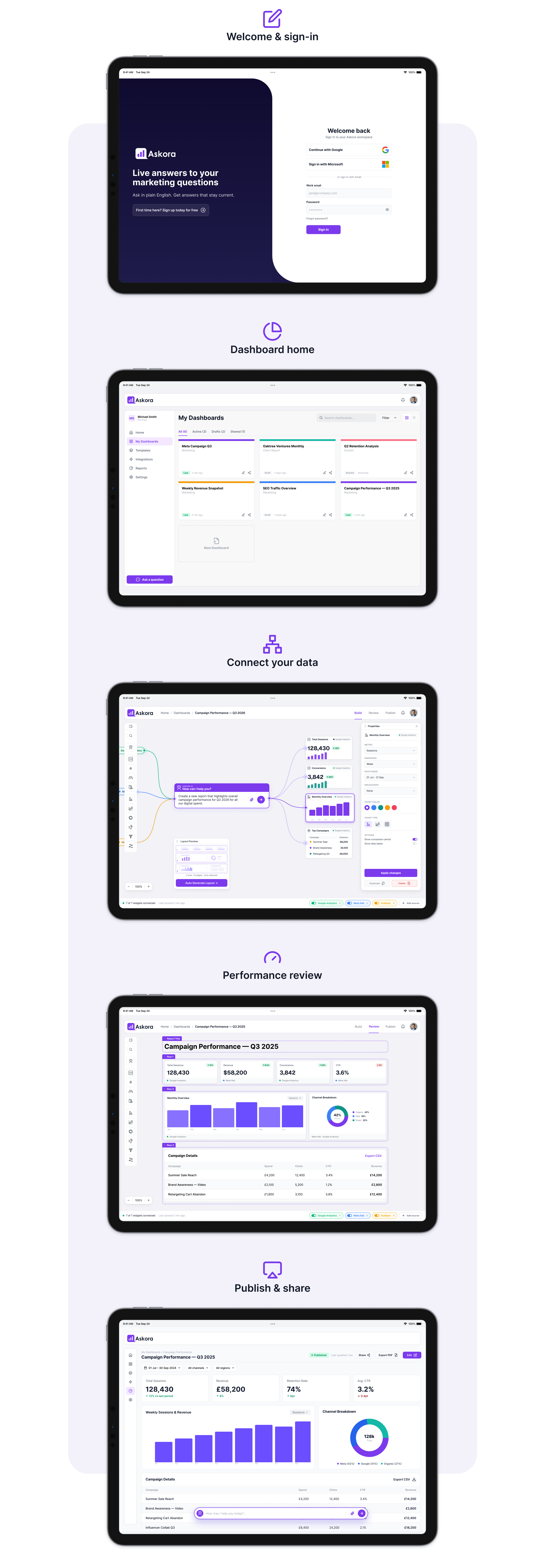 Askora's five core iPad screens — sign-in through to publish